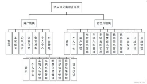 SSM酒店式公寓服務系統FMA37計算機畢業設計問題的解決方案與方法