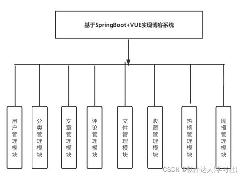 基于SpringBoot與Vue的個人博客文章管理系統(tǒng)設計與實現(xiàn)