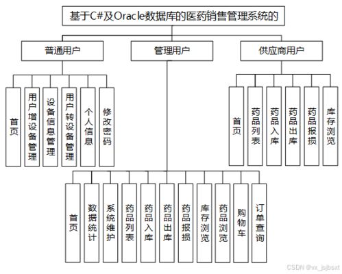 免費(fèi)源碼解讀與畢設(shè)指南 基于C及Oracle的醫(yī)藥銷售管理系統(tǒng)設(shè)計(jì)與全棧技術(shù)對(duì)比